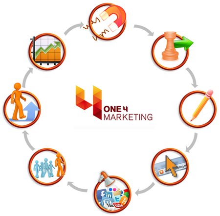 Aanpak Inbound Marketing