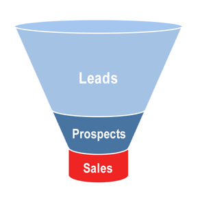Leads, prospects en sales zijn onderdeel van de inbound marketing funnel.