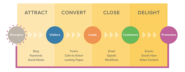Inbound Marketing fases