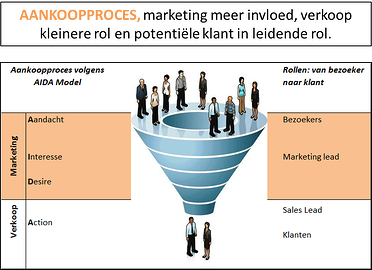 samenwerking marketing en sales in de sales funnel