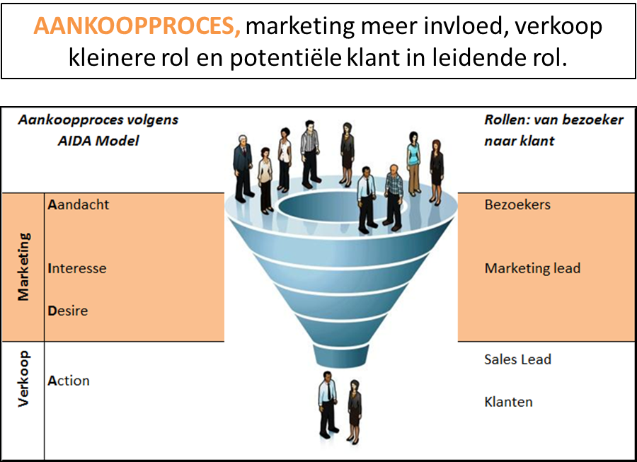 samenwerking marketing en sales in de sales funnel