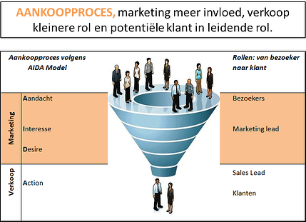 Aankoopproces bij Inbound Marketing, Klant leidende rol