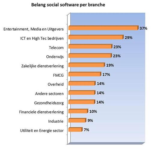 Belang social software per branche