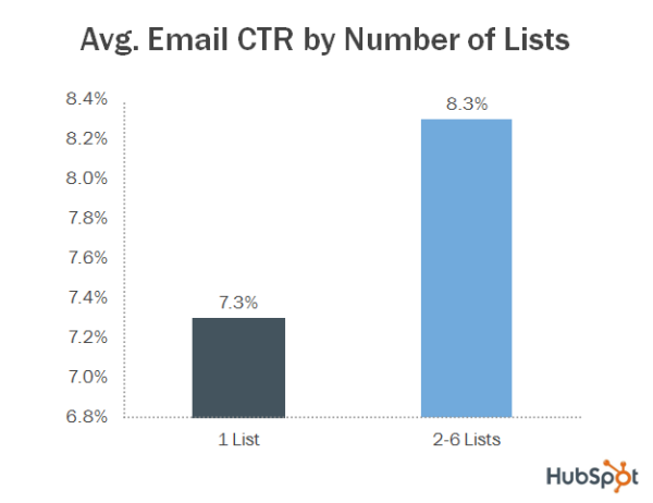 segmentatie email campagnes