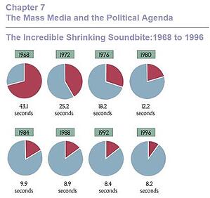 Incredible shrinking soundbite