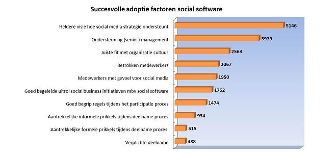 Succesvolle adoptie factoren social software