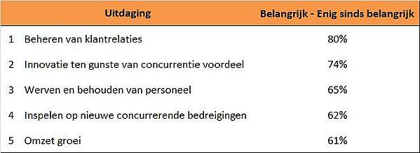 Uitdaging en belang inzet social software