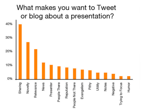 Waar tweet u over bij een presentatie