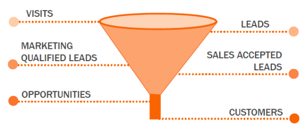 smarketing-funnel-resized-600-resized-600
