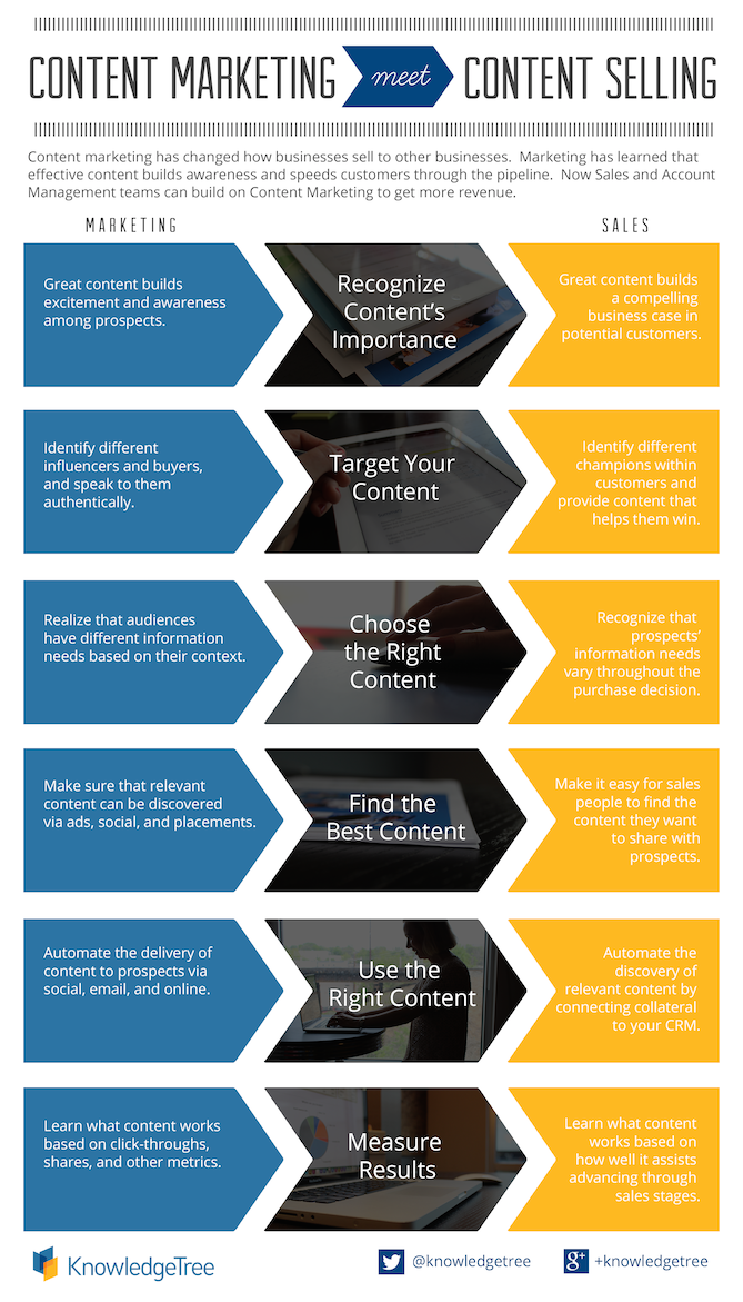 Content-die-verkoopt-Infographic