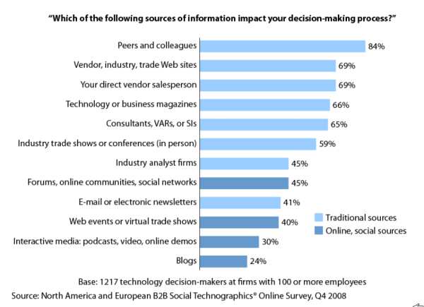 forrester-research-word-of-mouth-b2b