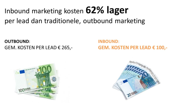 Kosten Inbound Marketing 62% lager per lead dan Outbound Marketing