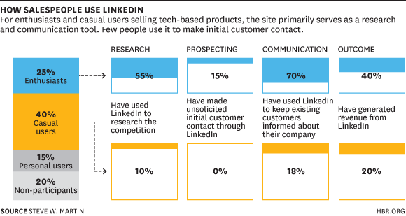 linkedin-study-hbr