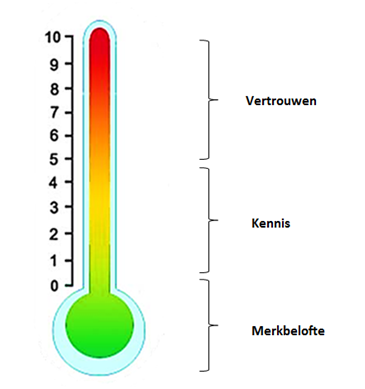 Engagement thermometer