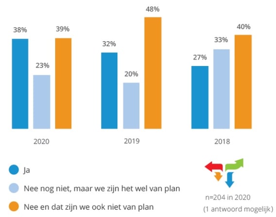 Adoptie Marketing automation