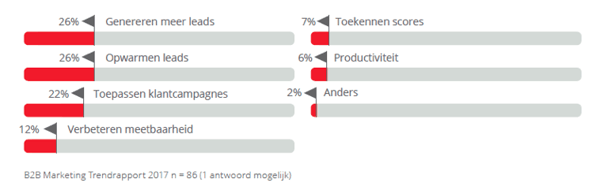 Afbeelding marketing automatisering