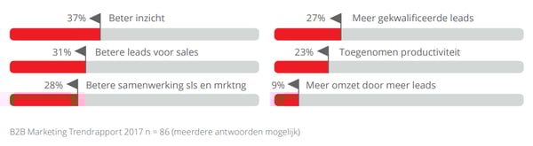 Afbeelding roi marketing automatisering