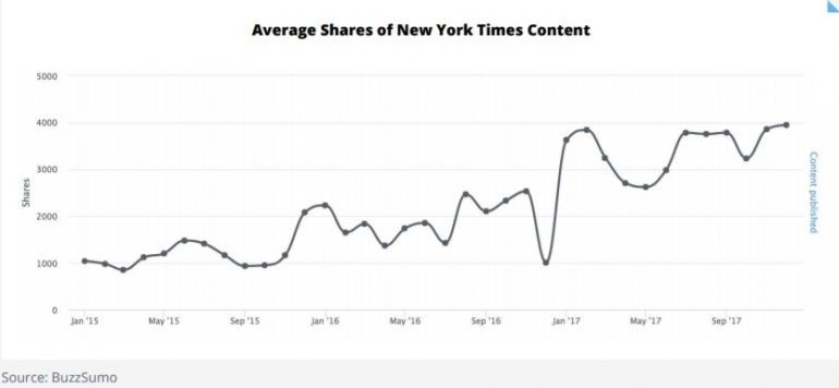 Average shares of new york times content