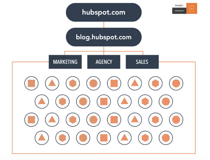 HubSpot huidige infrastructuur website 