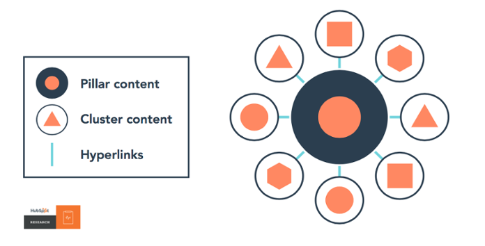HubSpot topic cluster pillar page