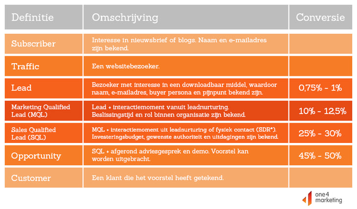 Lead definities_kwalitatieve leads.png
