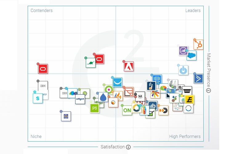 Marketing Automation Software