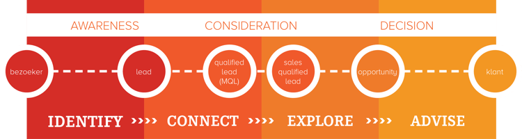 Salesfunnel One4Marketing