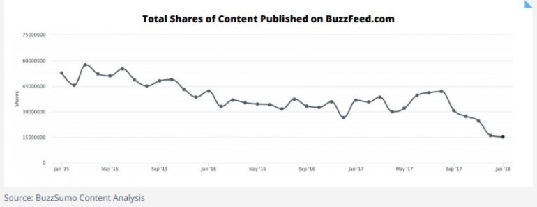 Total shares content published on buzzfeed