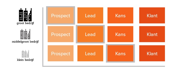 lead triage en prioritization.jpg