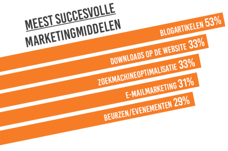meest succesvolle marketingmiddelen.png