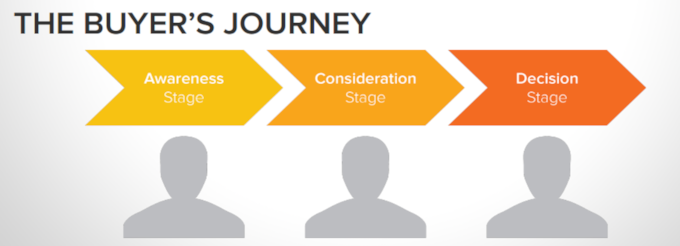 De customer journey en buyer journey: wat is het verschil?