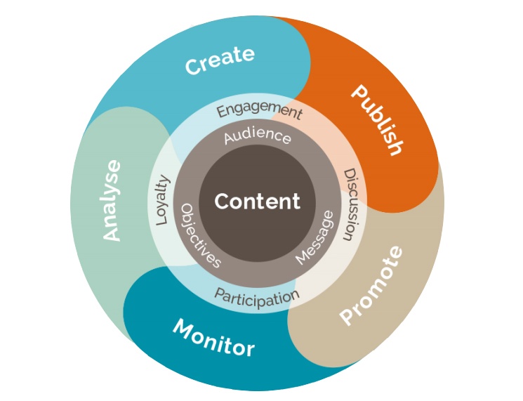 Online positionering content