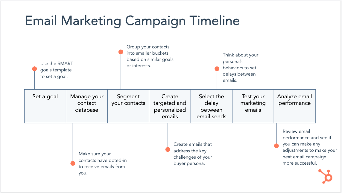 Email marketing campaign timeline