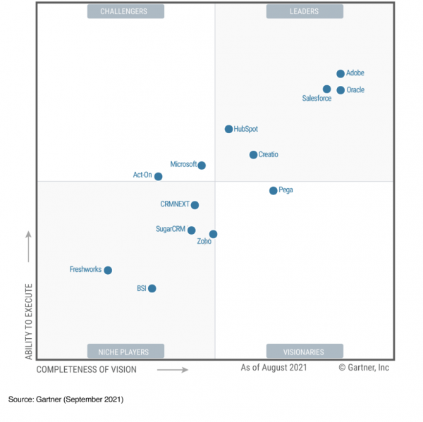 Gartner-Magic-Quadrant-for-B2B-Automation-Analyst-Report-Graphic augustus 2021