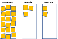 Geen volledige buyer journey - consider en desicion fase niet compleet