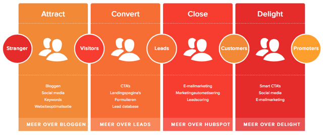 inbound marketingmethodiek