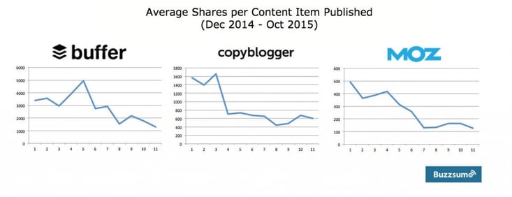 Gedeelde artikelen Buffer, Moz en Copyblogger. Bron: BuzzSumo