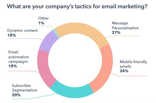 email marketing