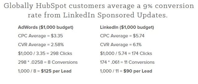 LinkedIn vs Adwords