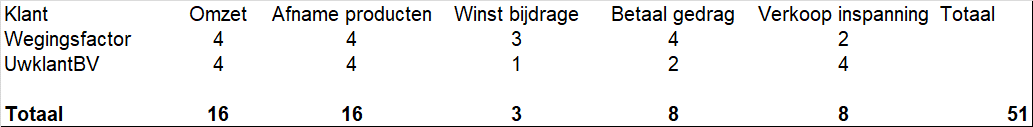 overzichtwaarde