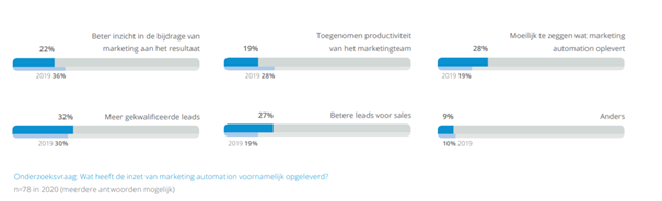 resultaten uit de praktijk - marketing trendrapport 2020