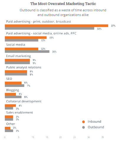 Most overrated marketing tactics. By State of Inbound 2015/HubSpot