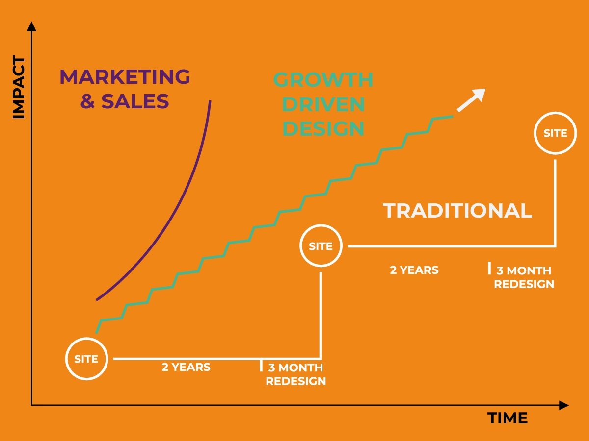 Growth Driven Design voor het bouwen van websites