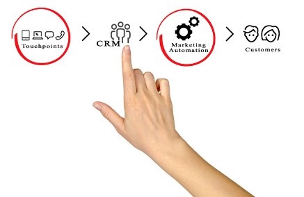 Hubspot automatisering Hubspot automatisering