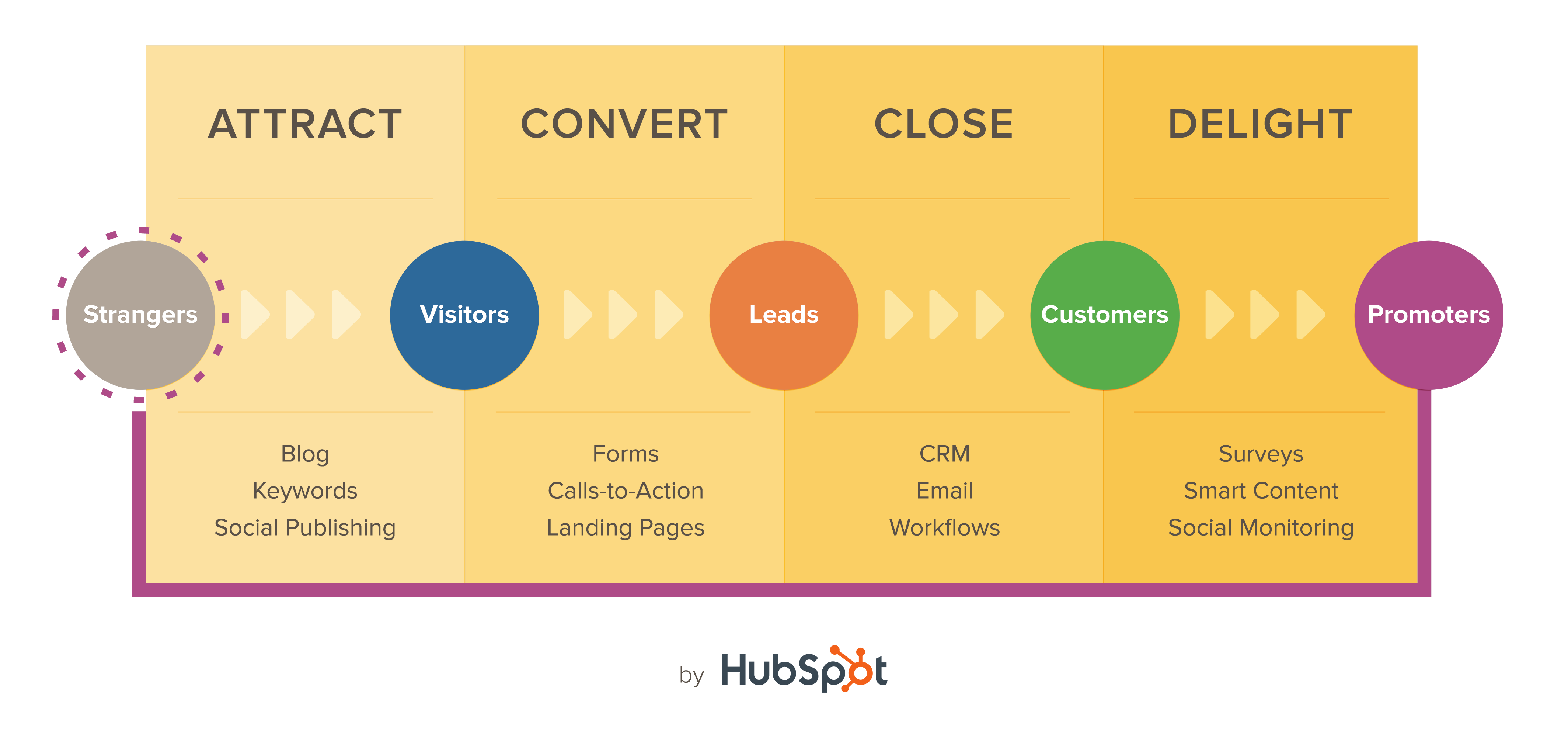 Inbound-Methodology HubSpot